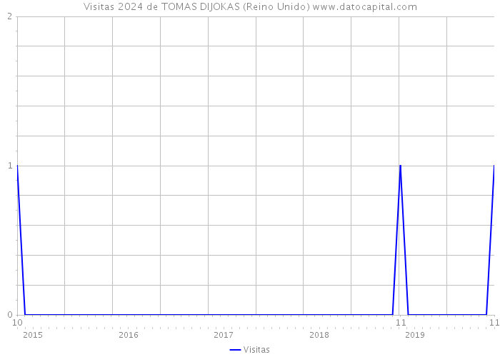 Visitas 2024 de TOMAS DIJOKAS (Reino Unido) 