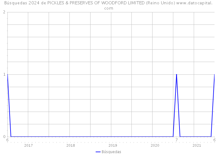 Búsquedas 2024 de PICKLES & PRESERVES OF WOODFORD LIMITED (Reino Unido) 