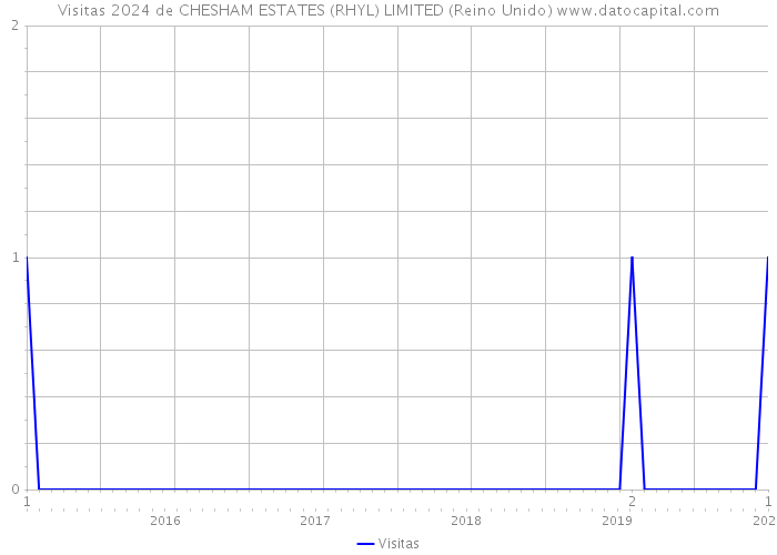 Visitas 2024 de CHESHAM ESTATES (RHYL) LIMITED (Reino Unido) 