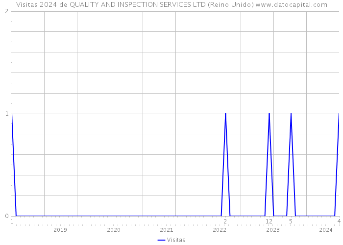 Visitas 2024 de QUALITY AND INSPECTION SERVICES LTD (Reino Unido) 