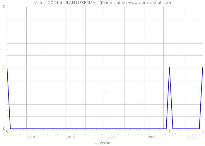 Visitas 2024 de ILAN LIEBERMAN (Reino Unido) 