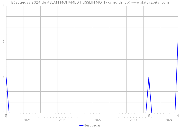 Búsquedas 2024 de ASLAM MOHAMED HUSSEIN MOTI (Reino Unido) 
