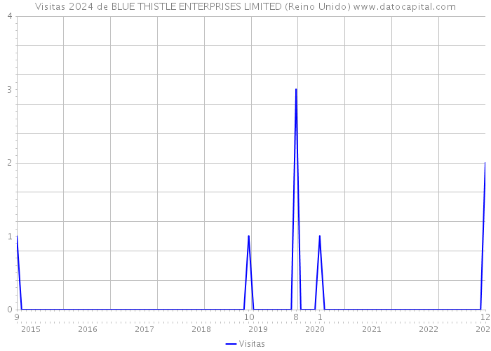 Visitas 2024 de BLUE THISTLE ENTERPRISES LIMITED (Reino Unido) 