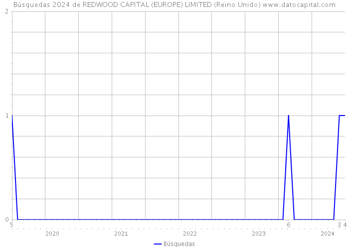 Búsquedas 2024 de REDWOOD CAPITAL (EUROPE) LIMITED (Reino Unido) 
