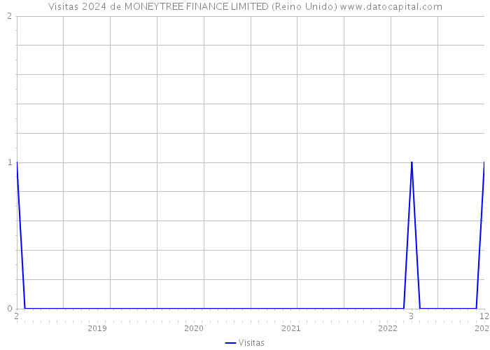 Visitas 2024 de MONEYTREE FINANCE LIMITED (Reino Unido) 