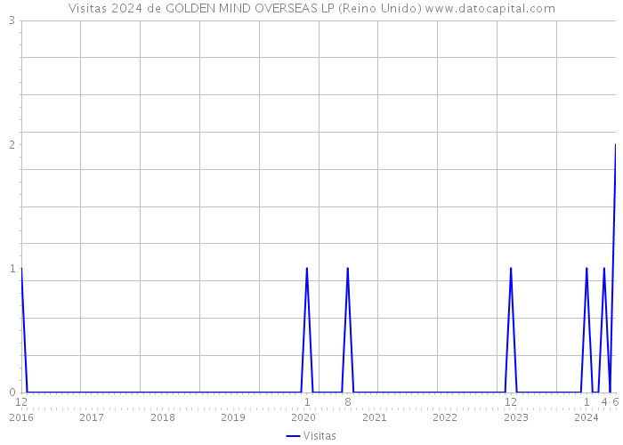 Visitas 2024 de GOLDEN MIND OVERSEAS LP (Reino Unido) 