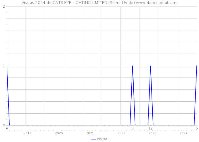 Visitas 2024 de CATS EYE LIGHTING LIMITED (Reino Unido) 