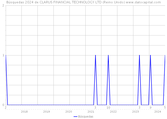 Búsquedas 2024 de CLARUS FINANCIAL TECHNOLOGY LTD (Reino Unido) 