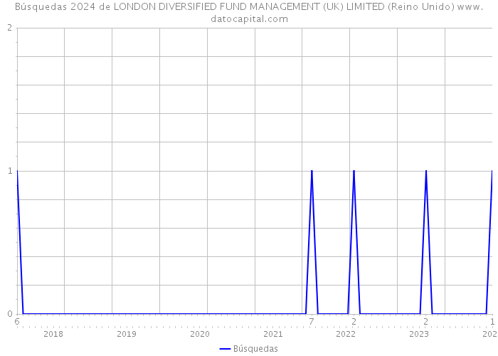 Búsquedas 2024 de LONDON DIVERSIFIED FUND MANAGEMENT (UK) LIMITED (Reino Unido) 