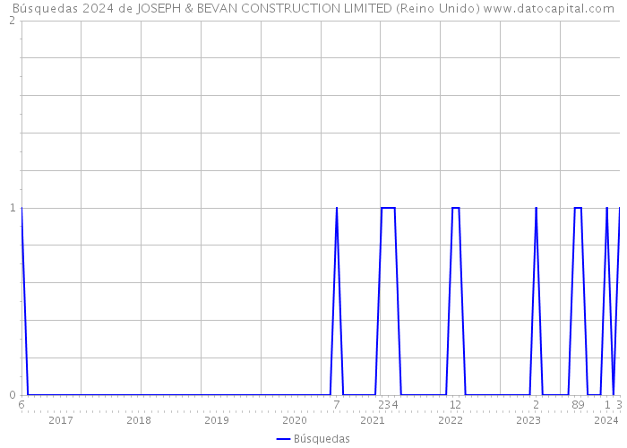 Búsquedas 2024 de JOSEPH & BEVAN CONSTRUCTION LIMITED (Reino Unido) 