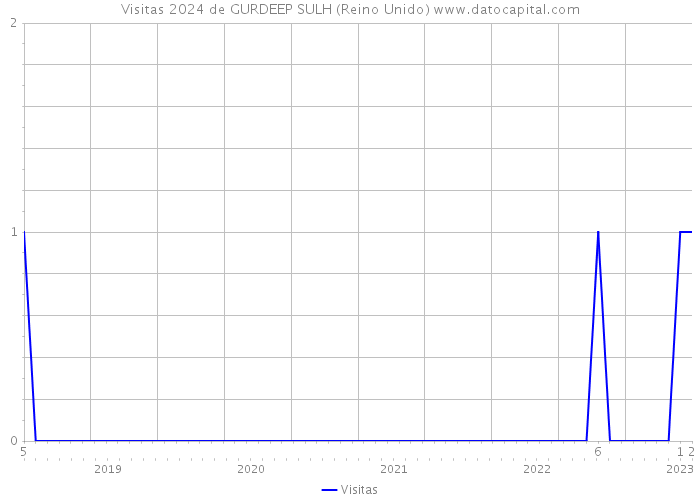 Visitas 2024 de GURDEEP SULH (Reino Unido) 