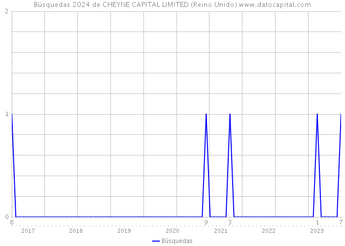 Búsquedas 2024 de CHEYNE CAPITAL LIMITED (Reino Unido) 