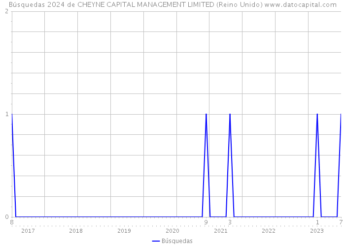 Búsquedas 2024 de CHEYNE CAPITAL MANAGEMENT LIMITED (Reino Unido) 