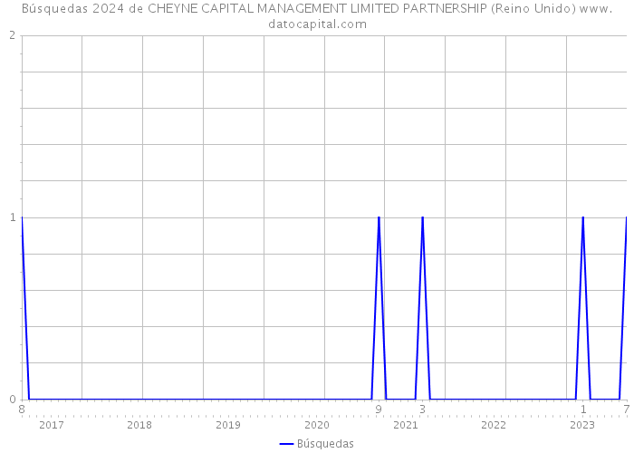 Búsquedas 2024 de CHEYNE CAPITAL MANAGEMENT LIMITED PARTNERSHIP (Reino Unido) 