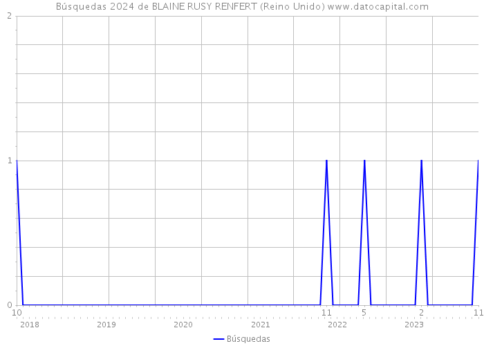 Búsquedas 2024 de BLAINE RUSY RENFERT (Reino Unido) 