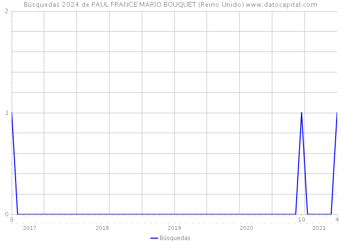Búsquedas 2024 de PAUL FRANCE MARIO BOUQUET (Reino Unido) 