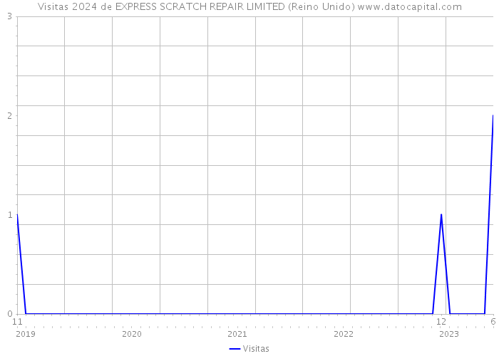 Visitas 2024 de EXPRESS SCRATCH REPAIR LIMITED (Reino Unido) 