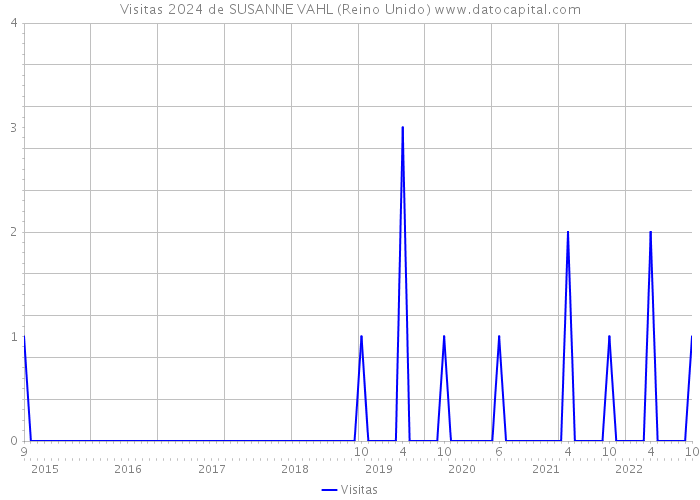 Visitas 2024 de SUSANNE VAHL (Reino Unido) 