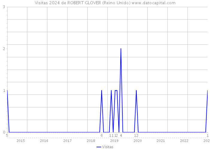 Visitas 2024 de ROBERT GLOVER (Reino Unido) 