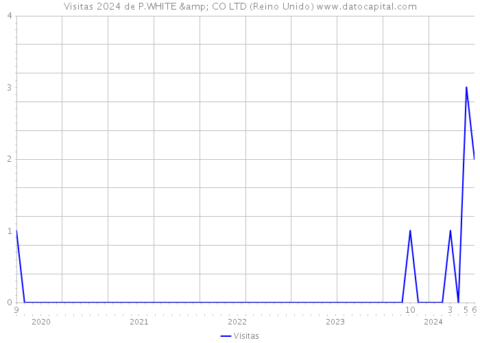 Visitas 2024 de P.WHITE & CO LTD (Reino Unido) 