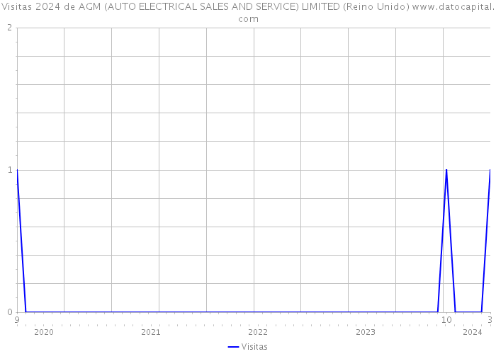 Visitas 2024 de AGM (AUTO ELECTRICAL SALES AND SERVICE) LIMITED (Reino Unido) 