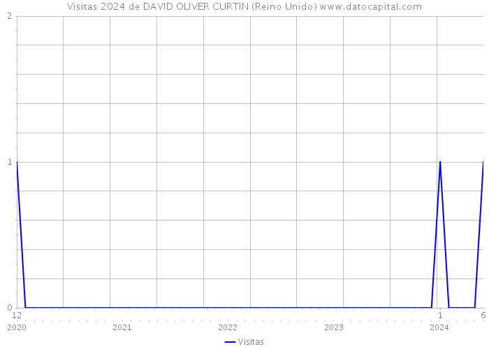 Visitas 2024 de DAVID OLIVER CURTIN (Reino Unido) 