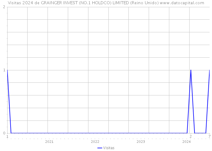 Visitas 2024 de GRAINGER INVEST (NO.1 HOLDCO) LIMITED (Reino Unido) 