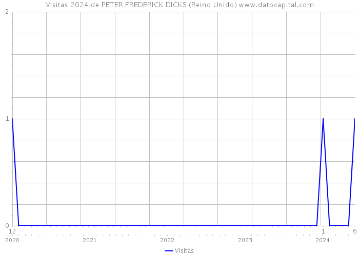 Visitas 2024 de PETER FREDERICK DICKS (Reino Unido) 