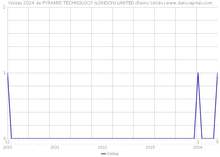 Visitas 2024 de PYRAMID TECHNOLOGY (LONDON) LIMITED (Reino Unido) 