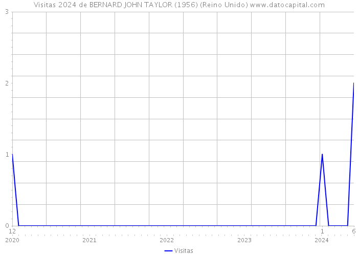 Visitas 2024 de BERNARD JOHN TAYLOR (1956) (Reino Unido) 