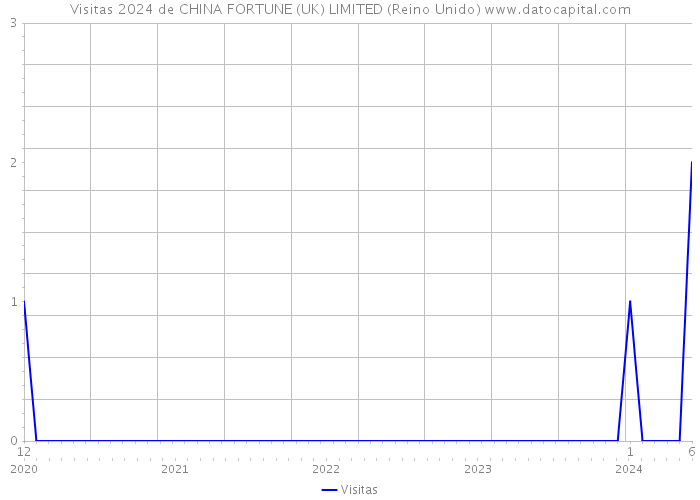 Visitas 2024 de CHINA FORTUNE (UK) LIMITED (Reino Unido) 