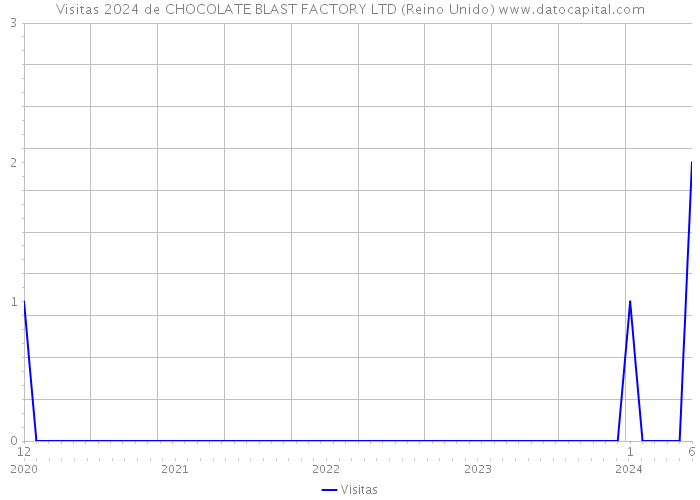 Visitas 2024 de CHOCOLATE BLAST FACTORY LTD (Reino Unido) 