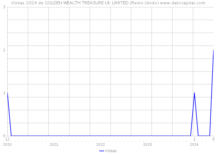 Visitas 2024 de GOLDEN WEALTH TREASURE UK LIMITED (Reino Unido) 