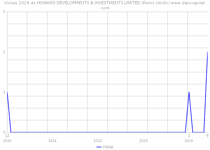 Visitas 2024 de HOWARD DEVELOPMENTS & INVESTMENTS LIMITED (Reino Unido) 