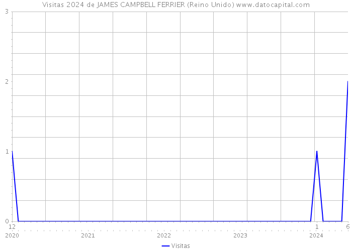 Visitas 2024 de JAMES CAMPBELL FERRIER (Reino Unido) 