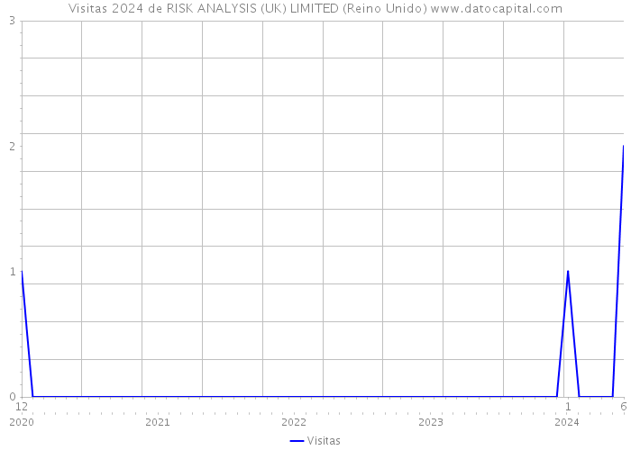 Visitas 2024 de RISK ANALYSIS (UK) LIMITED (Reino Unido) 