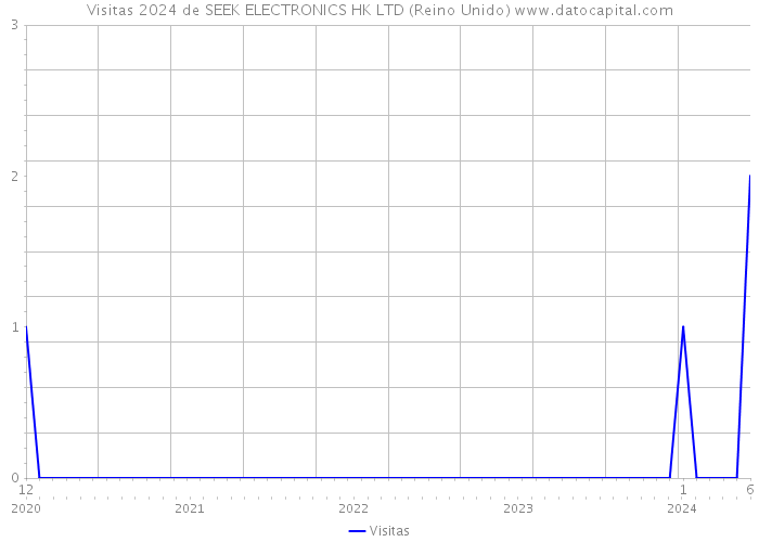 Visitas 2024 de SEEK ELECTRONICS HK LTD (Reino Unido) 