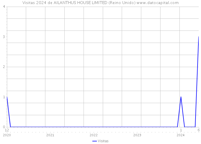 Visitas 2024 de AILANTHUS HOUSE LIMITED (Reino Unido) 