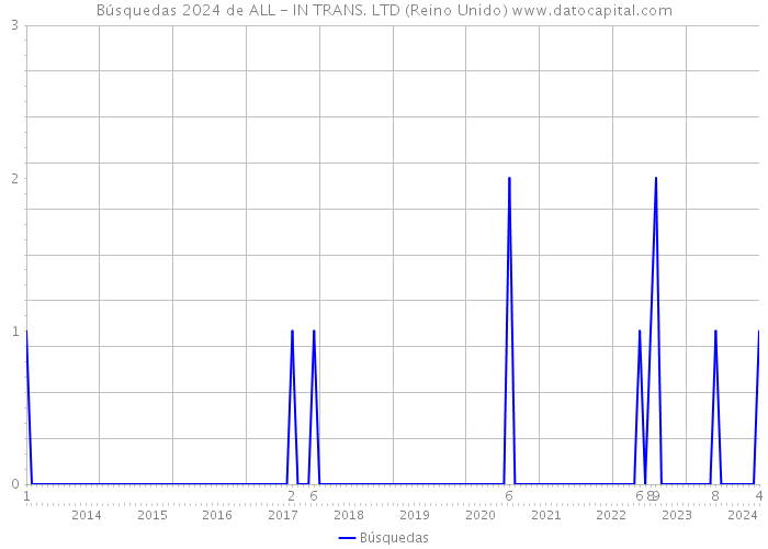 Búsquedas 2024 de ALL - IN TRANS. LTD (Reino Unido) 