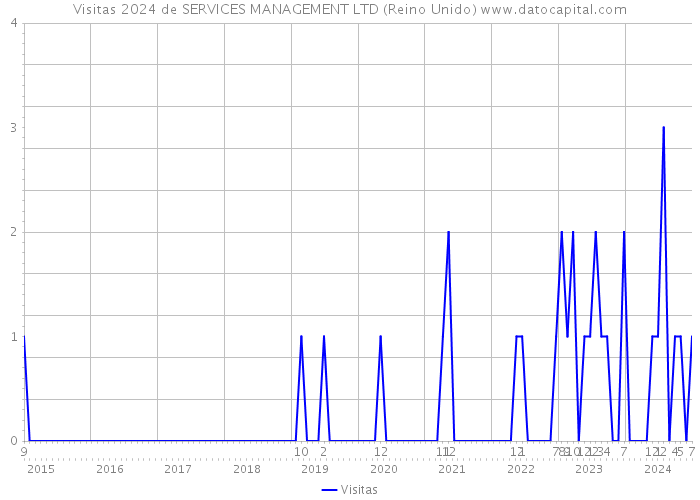 Visitas 2024 de SERVICES MANAGEMENT LTD (Reino Unido) 