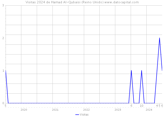 Visitas 2024 de Hamad Al-Qubaisi (Reino Unido) 