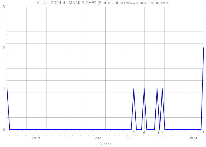 Visitas 2024 de MARK RICHES (Reino Unido) 