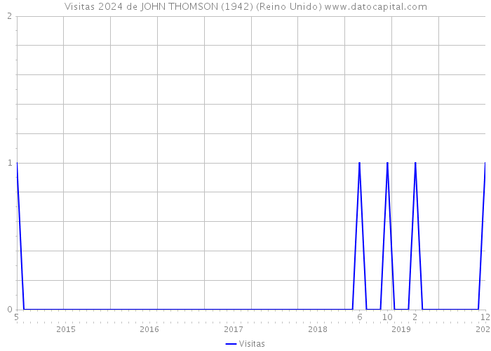 Visitas 2024 de JOHN THOMSON (1942) (Reino Unido) 