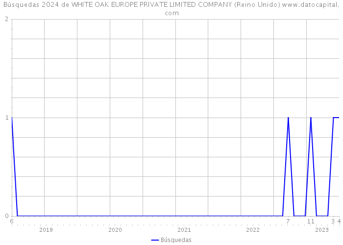 Búsquedas 2024 de WHITE OAK EUROPE PRIVATE LIMITED COMPANY (Reino Unido) 