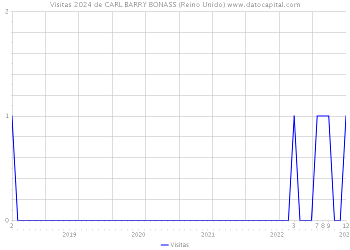 Visitas 2024 de CARL BARRY BONASS (Reino Unido) 