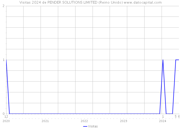 Visitas 2024 de PENDER SOLUTIONS LIMITED (Reino Unido) 