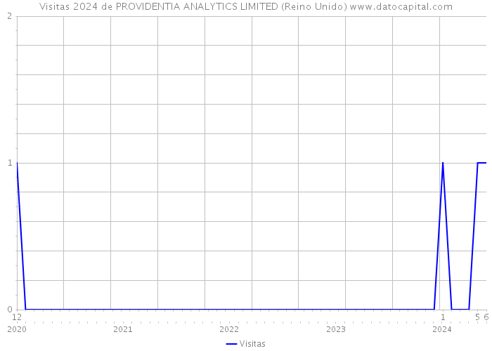 Visitas 2024 de PROVIDENTIA ANALYTICS LIMITED (Reino Unido) 