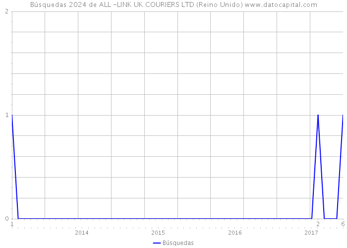 Búsquedas 2024 de ALL -LINK UK COURIERS LTD (Reino Unido) 