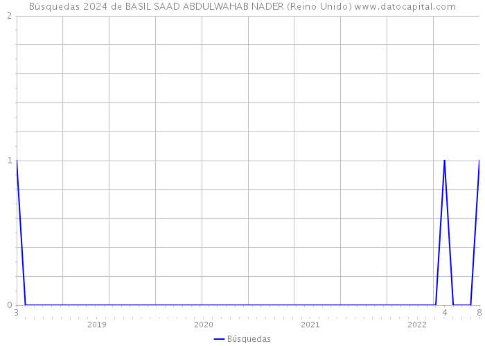 Búsquedas 2024 de BASIL SAAD ABDULWAHAB NADER (Reino Unido) 