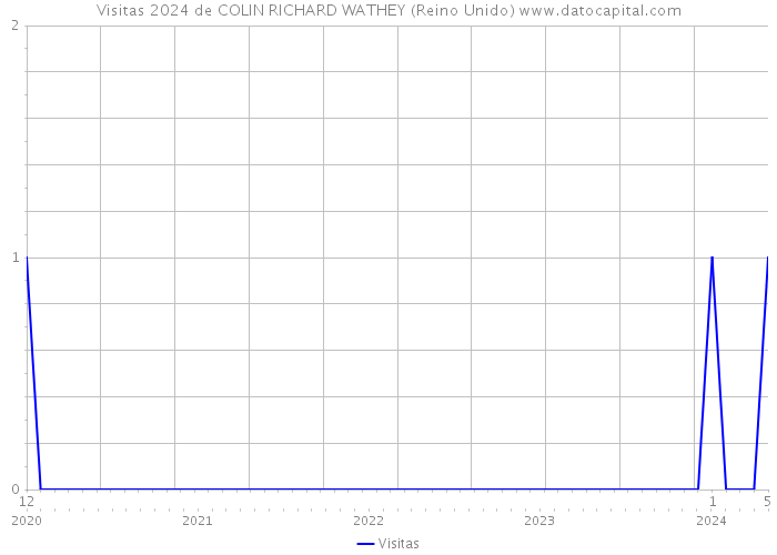 Visitas 2024 de COLIN RICHARD WATHEY (Reino Unido) 